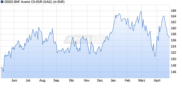 Performance des ODDO BHF Avenir CN-EUR (WKN A2AF7Z, ISIN FR0012806578)