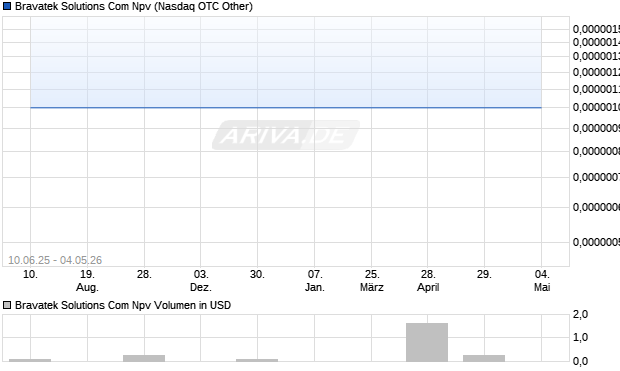 Bravatek Solutions Com Npv Aktie Chart