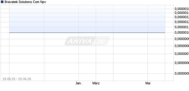 Bravatek Solutions Com Npv Aktie Chart