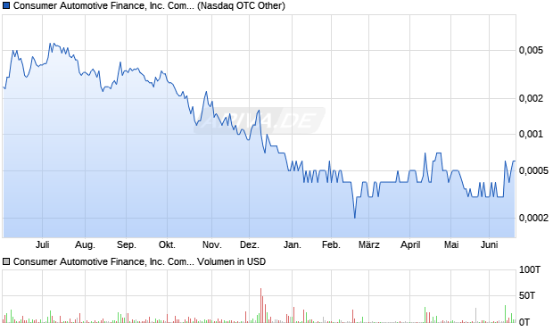 Consumer Automotive Finance Aktie Chart