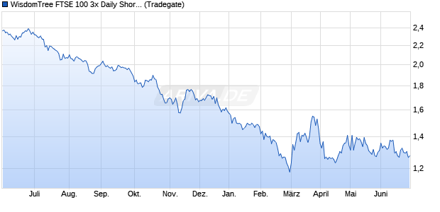 WisdomTree FTSE 100 3x Daily Short ETC Chart