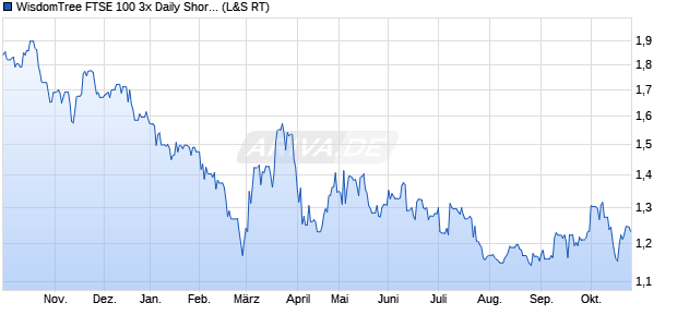 WisdomTree FTSE 100 3x Daily Short ETC Chart