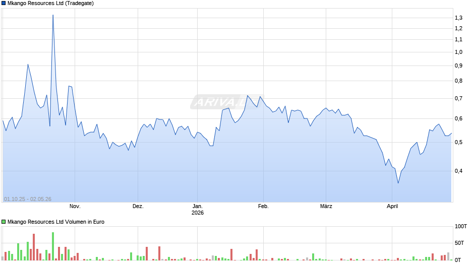 Mkango Resources Chart