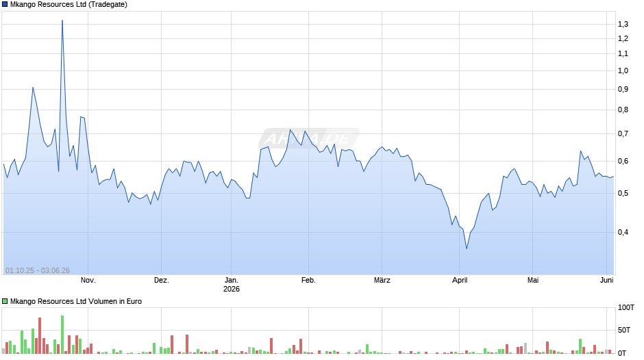 Mkango Resources Chart