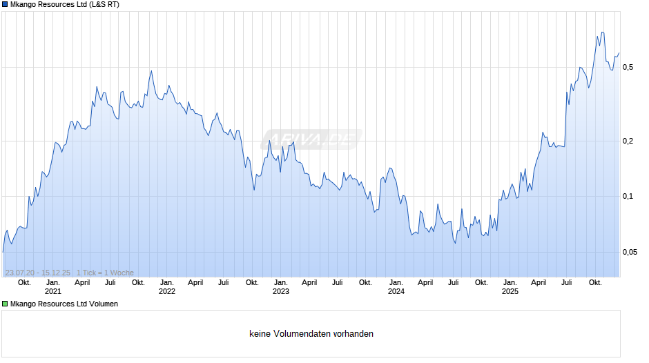 Mkango Resources Chart