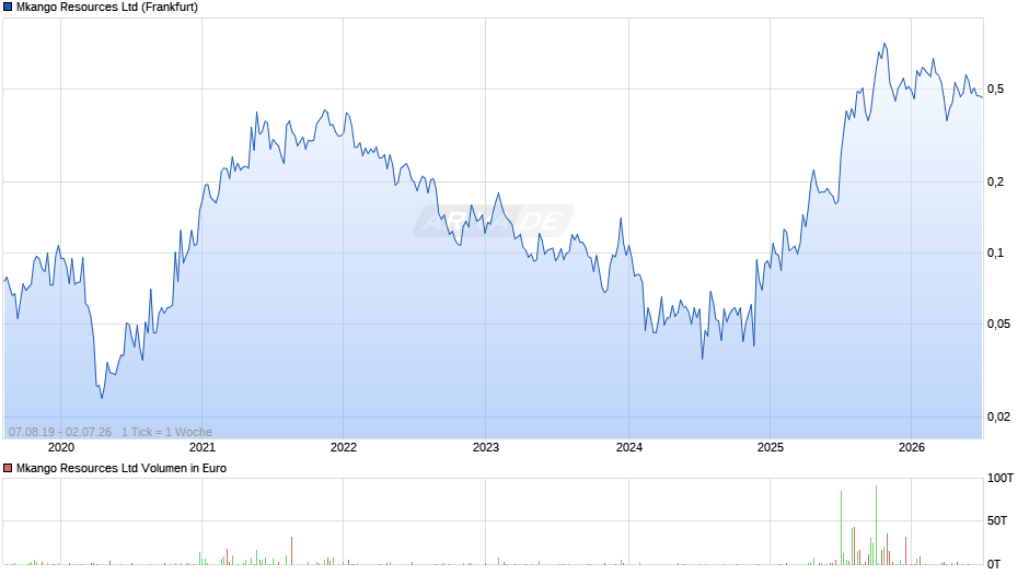 Mkango Resources Chart