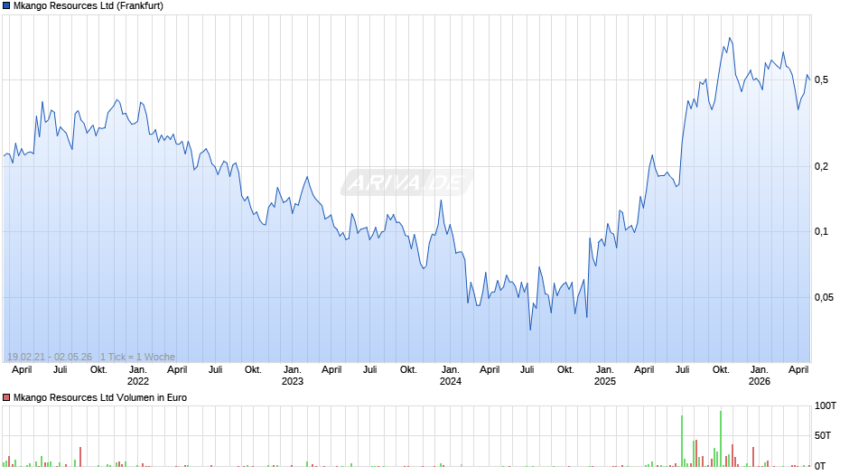 Mkango Resources Chart