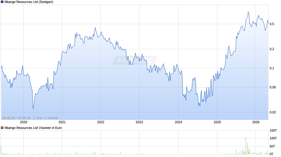 Mkango Resources Chart
