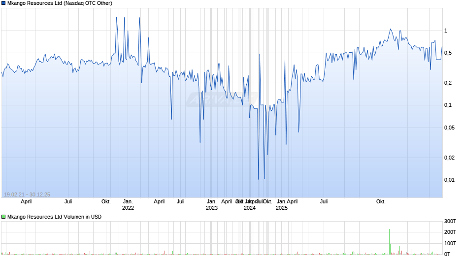 Mkango Resources Chart