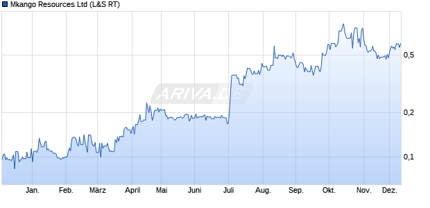 Mkango Resources Aktie Chart