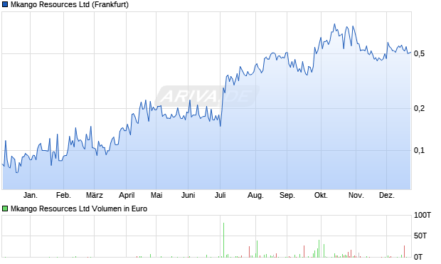 Mkango Resources Aktie Chart