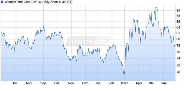 WisdomTree Gilts 10Y 3x Daily Short ETC Chart