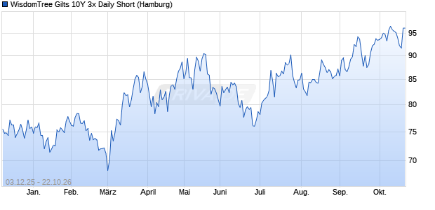WisdomTree Gilts 10Y 3x Daily Short ETC Chart