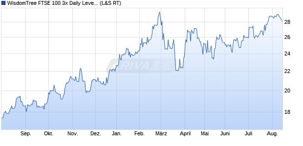 WisdomTree FTSE 100 3x Daily Leveraged ETC Chart