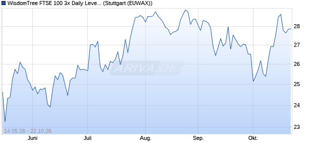 WisdomTree UK 100 3x Daily Leveraged ETC Chart