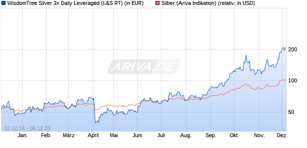 WisdomTree Silver 3x Daily Leveraged (WKN: A1VBKL) Chart