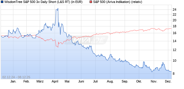 WisdomTree S&P 500 3x Daily Short (WKN: A1VBKF) Chart