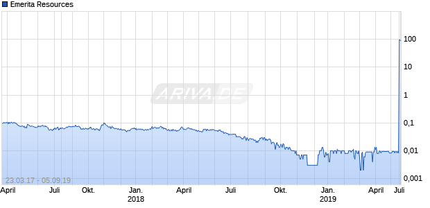 Emerita Resources Chart