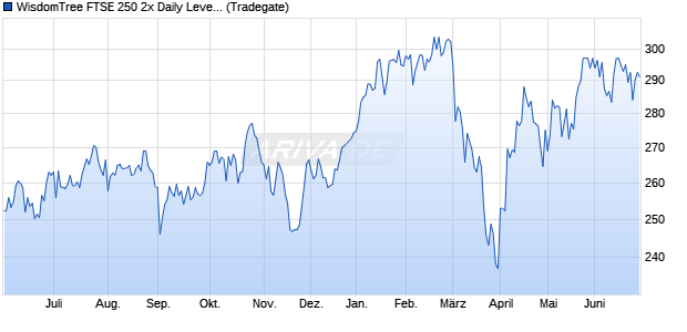 WisdomTree FTSE 250 2x Daily Leveraged ETC Chart