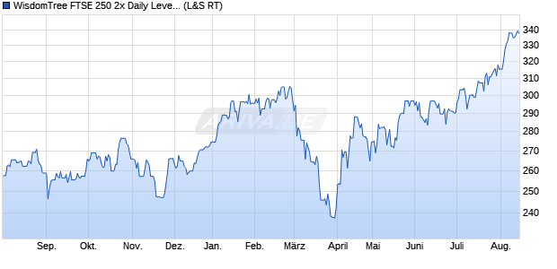 WisdomTree FTSE 250 2x Daily Leveraged ETC Chart
