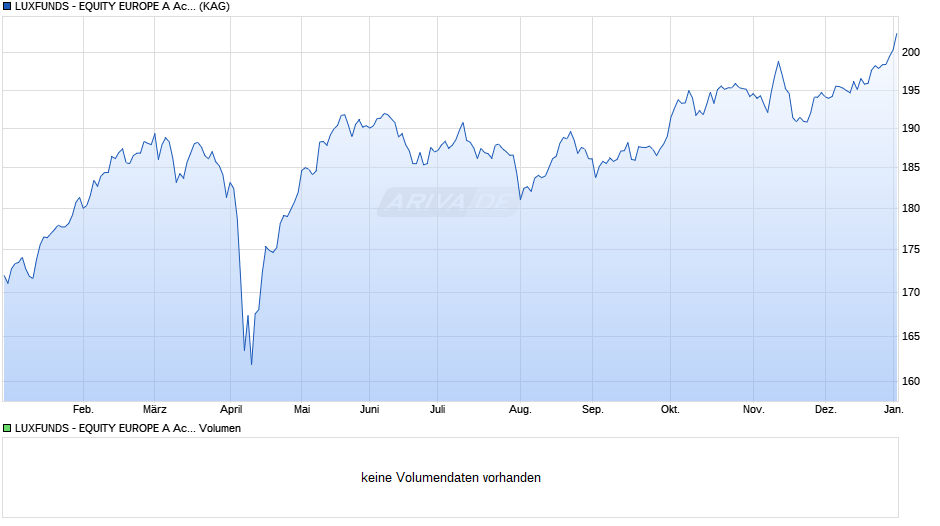LUXFUNDS - EQUITY EUROPE A Acc Chart