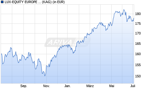 Performance des LUX-EQUITY EUROPE A Acc (WKN A2AEMG, ISIN LU1366720024)