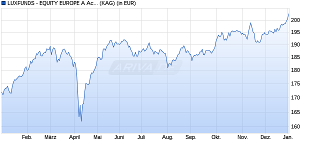 Performance des LUXFUNDS - EQUITY EUROPE A Acc (WKN A2AEMG, ISIN LU1366720024)