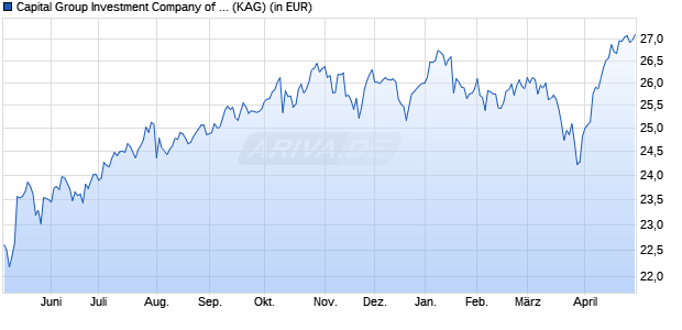 Performance des Capital Group Investment Company of America (LUX) Zd EUR (WKN A2AG42, ISIN LU1378998337)