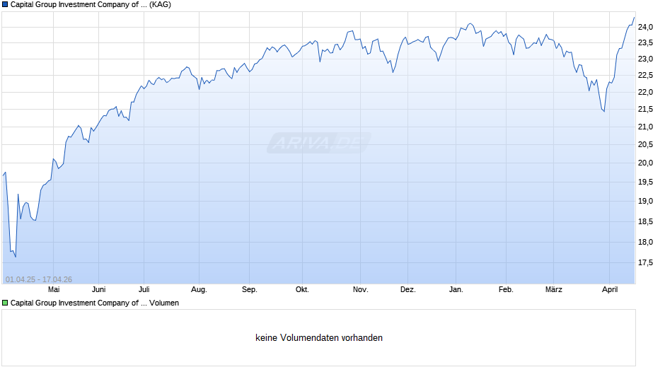 Capital Group Investment Company of America (LUX) Zh EUR Chart