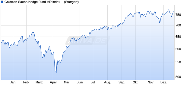 Goldman Sachs Hedge Fund VIP Index TR Chart
