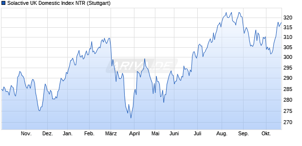 Solactive UK Domestic Index NTR Chart