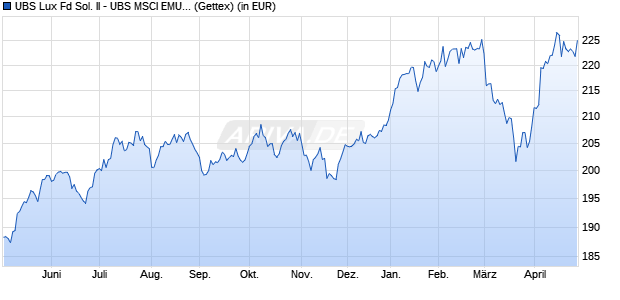 Performance des UBS Lux Fd Sol. II - UBS MSCI EMU Small Cap Idx EUR A a (WKN A2ALZY, ISIN LU1419769408)