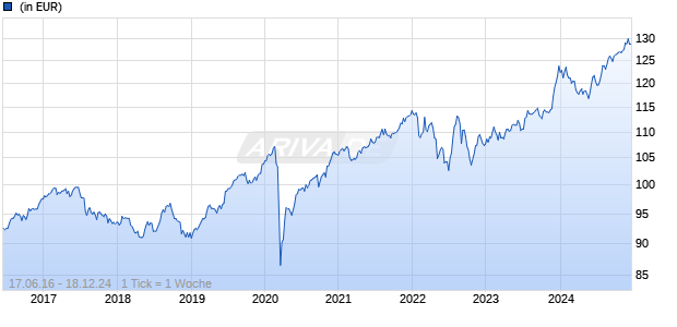 Edmond de Rothschild Fund Euro High Yield I CHF H Chart