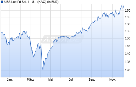 Performance des UBS Lux Fd Sol. II - UBS MSCI Canada Idx CAD A a (WKN A2ALZW, ISIN LU1419778904)
