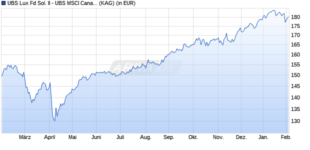 Performance des UBS Lux Fd Sol. II - UBS MSCI Canada Idx CAD A a (WKN A2ALZW, ISIN LU1419778904)