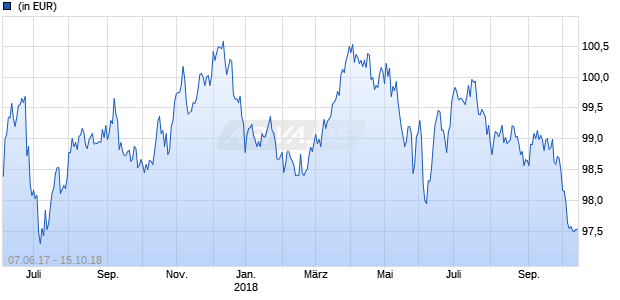 Credit Suisse Index Fund (Lux) - CSIF (Lux) Bond Government EUR Blue FB EUR Chart