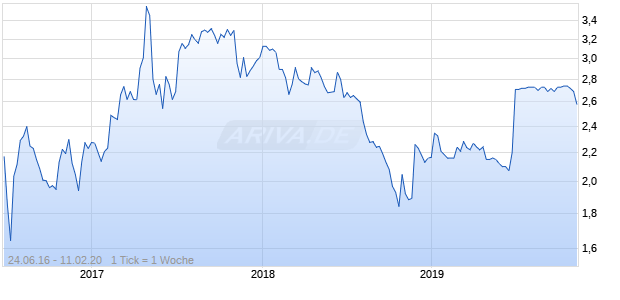ITALIAONLINE NOM. Chart