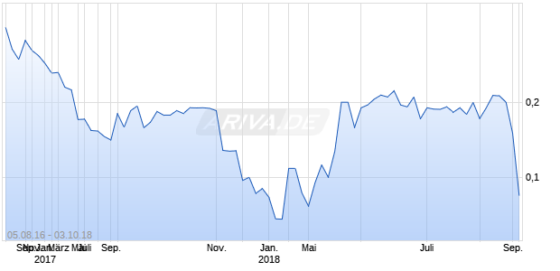 Hello Pal Intl Inc Ordinary Shares (Canada) Chart