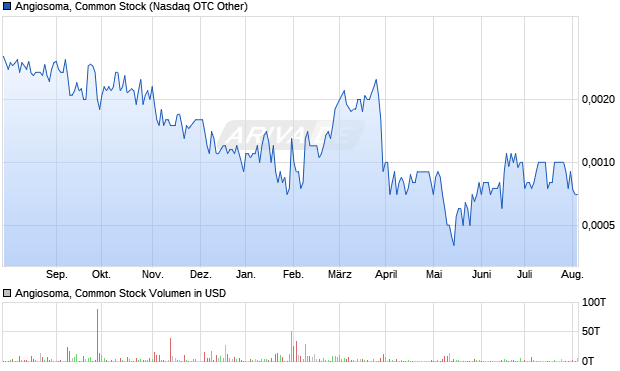 Angiosoma, Common Stock Aktie Chart