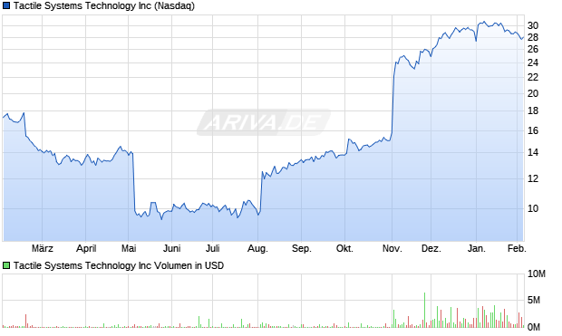 Tactile Systems Technology Aktie Chart