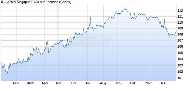 3,375% Singapur 13/33 auf Festzins (WKN A1HQJY, ISIN SG3261987691) Chart