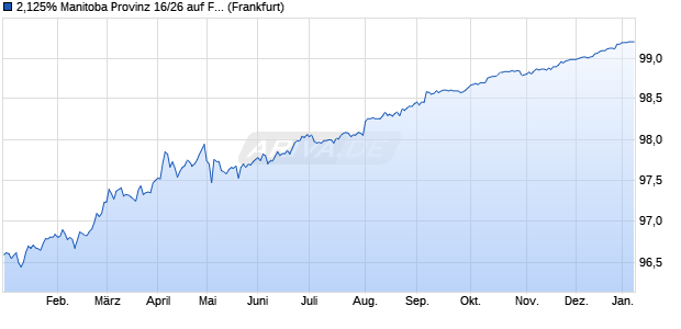 2,125% Manitoba Provinz 16/26 auf Festzins (WKN A183ED, ISIN US563469UL77) Chart