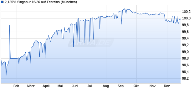 2,125% Singapur 16/26 auf Festzins (WKN A1VPUN, ISIN SG31A8000003) Chart