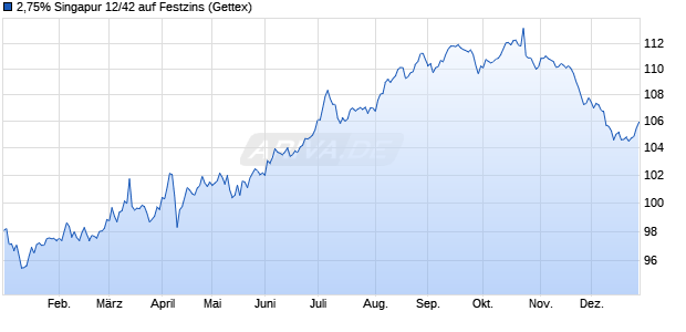2,75% Singapur 12/42 auf Festzins (WKN A1G3A9, ISIN SG3254976487) Chart