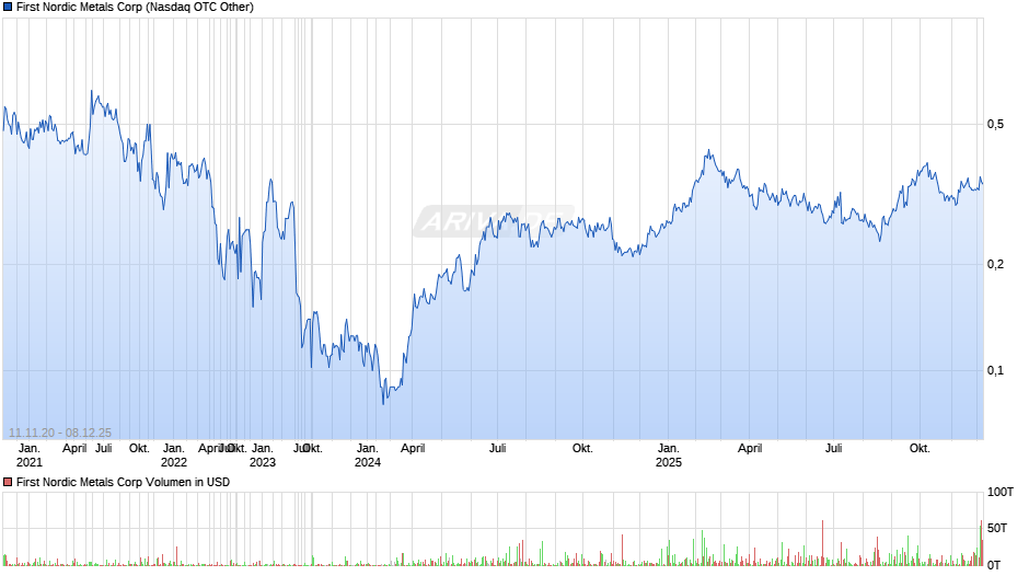 First Nordic Metals Chart