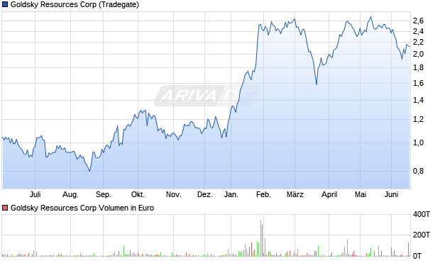 Goldsky Resources Aktie Chart