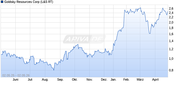Goldsky Resources Aktie Chart