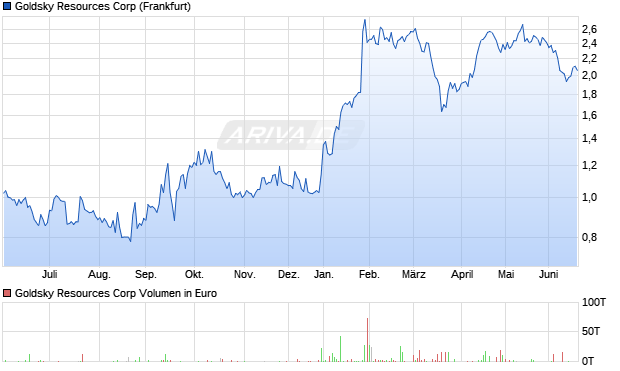 Goldsky Resources Aktie Chart