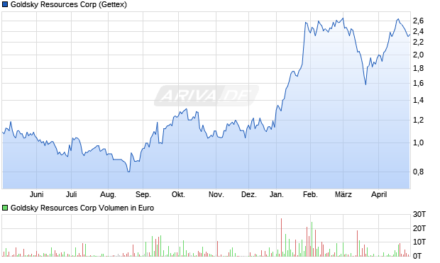Goldsky Resources Aktie Chart