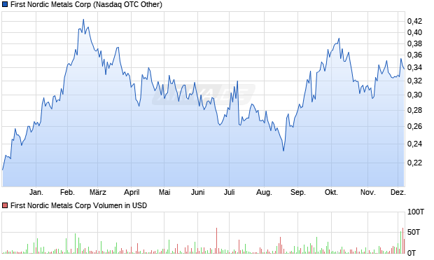 First Nordic Metals Aktie Chart